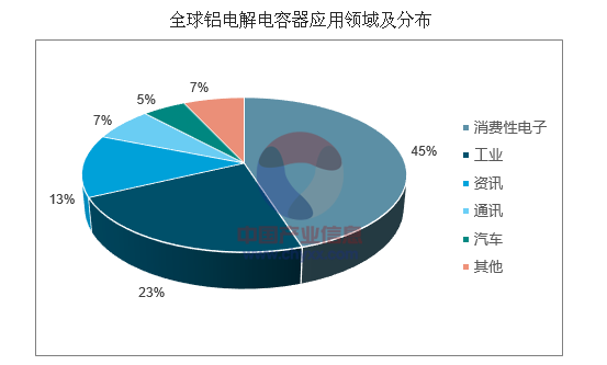 2017年中國鋁電解電容器市場(chǎng)發(fā)展現狀及行業(yè)發(fā)展趨勢