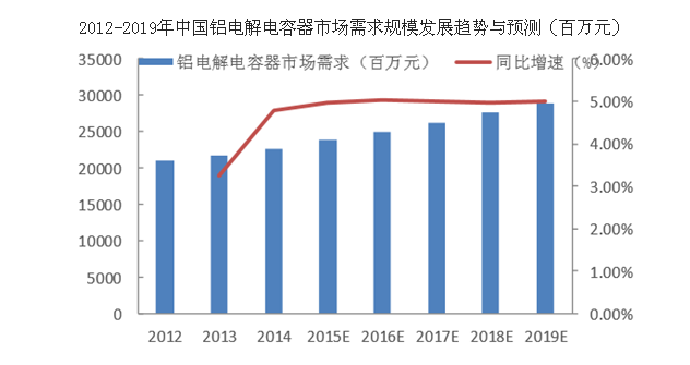2017年中國鋁電解電容器市場(chǎng)發(fā)展現狀及行業(yè)發(fā)展趨勢