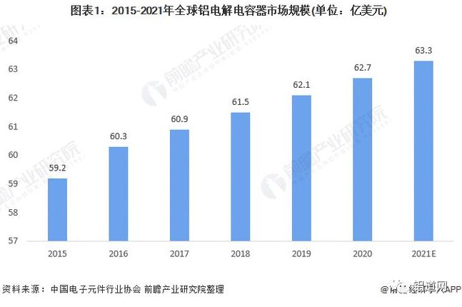 （轉載）2021年全球鋁電解電容器行業(yè)市場(chǎng)規模與競爭格局分析 亞洲為主要生產(chǎn)基地