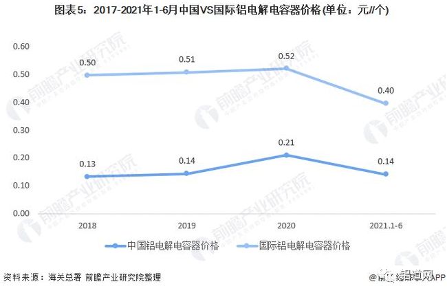 （轉載）2021年全球鋁電解電容器行業(yè)市場(chǎng)規模與競爭格局分析 亞洲為主要生產(chǎn)基地