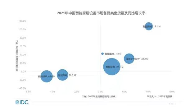 2022年中國智能家居設備市場(chǎng)出貨量預計將突破2.6億臺