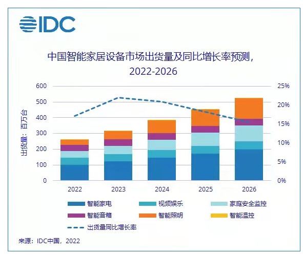 2022年中國智能家居設備市場(chǎng)出貨量預計將突破2.6億臺